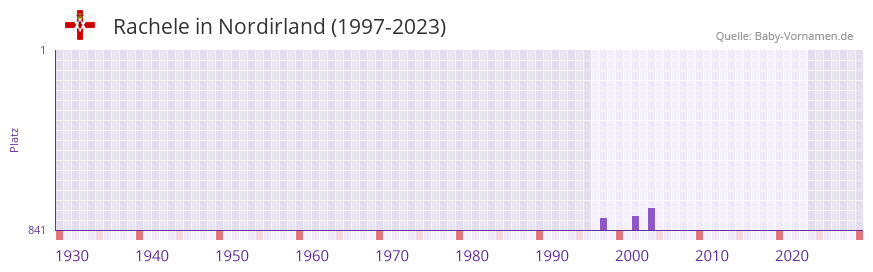 Rachele in der Vornamen-Hitliste von Nordirland (1997-2023)