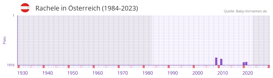 Rachele in der Vornamen-Hitliste von sterreich (1984-2023)
