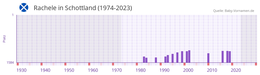 Rachele in der Vornamen-Hitliste von Schottland (1974-2023)