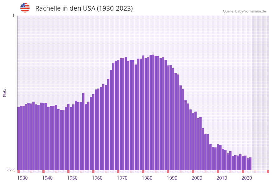 Rachelle in der Vornamen-Hitliste von den USA (1930-2023)