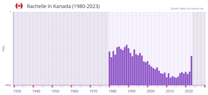Rachelle in der Vornamen-Hitliste von Kanada (1980-2023)