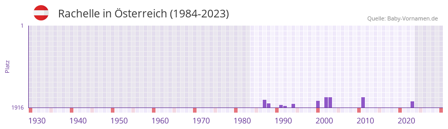 Rachelle in der Vornamen-Hitliste von sterreich (1984-2023)