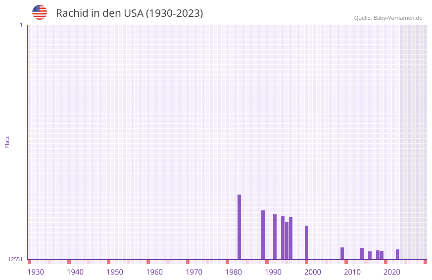 Rachid in der Vornamen-Hitliste von den USA (1930-2023) Rachid in der Vornamen-Hitliste von den USA (1930-2023)