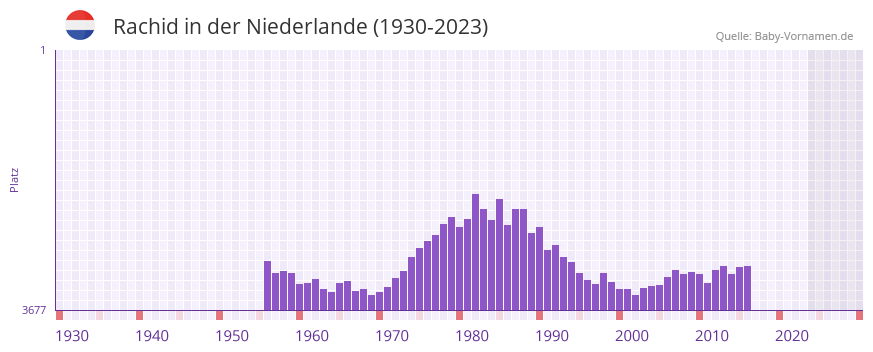 Rachid in der Vornamen-Hitliste von der Niederlande (1930-2023) Rachid in der Vornamen-Hitliste von der Niederlande (1930-2023)
