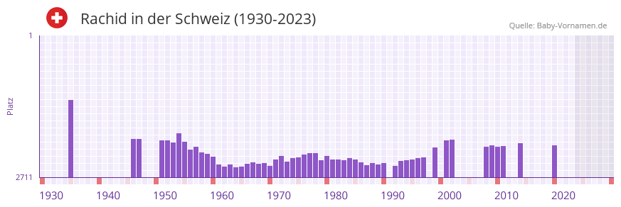 Rachid in der Vornamen-Hitliste von der Schweiz (1930-2023) Rachid in der Vornamen-Hitliste von der Schweiz (1930-2023)