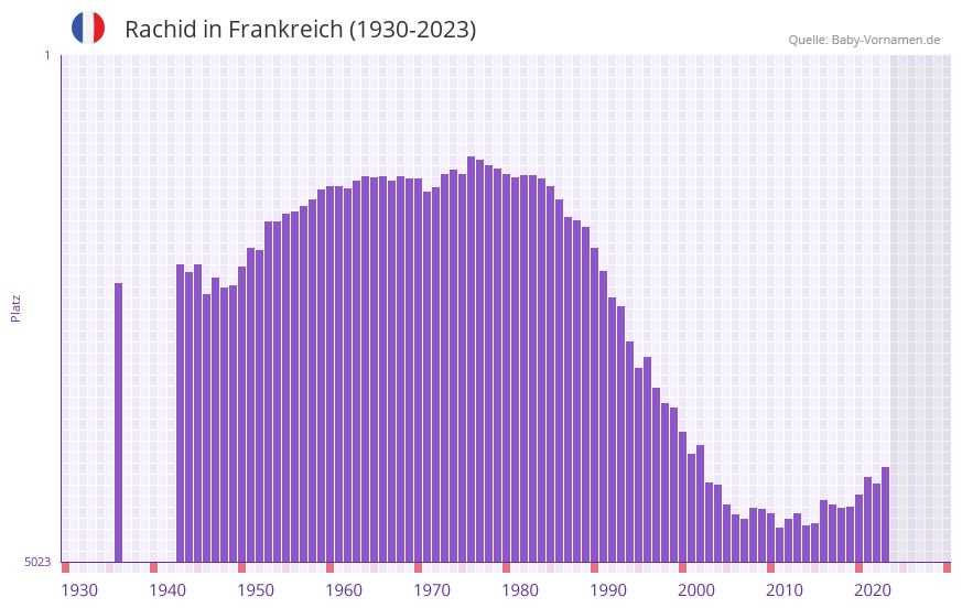 Rachid in der Vornamen-Hitliste von Frankreich (1930-2023) Rachid in der Vornamen-Hitliste von Frankreich (1930-2023)