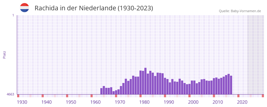 Rachida in der Vornamen-Hitliste von der Niederlande (1930-2023)