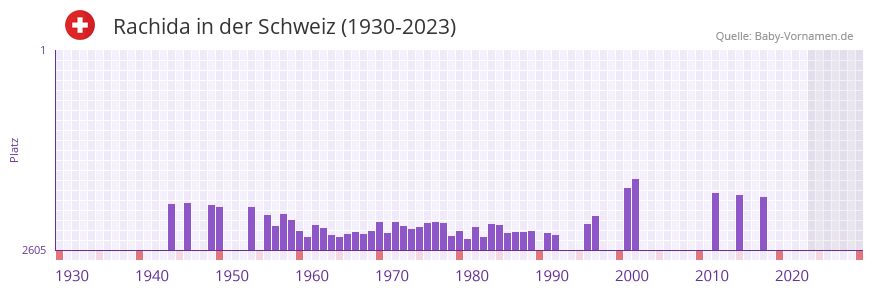 Rachida in der Vornamen-Hitliste von der Schweiz (1930-2023)
