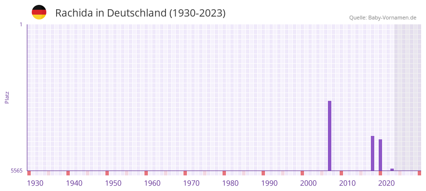 Rachida in der Vornamen-Hitliste von Deutschland (1930-2023)