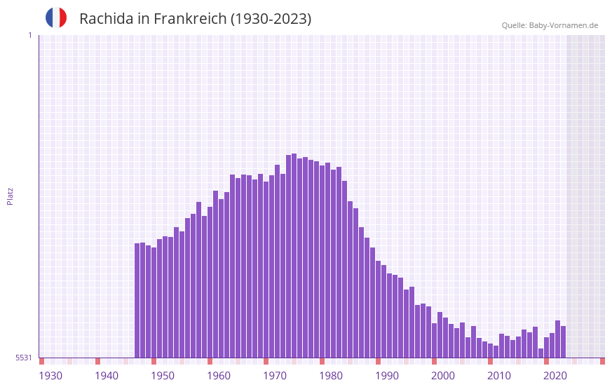 Rachida in der Vornamen-Hitliste von Frankreich (1930-2023)