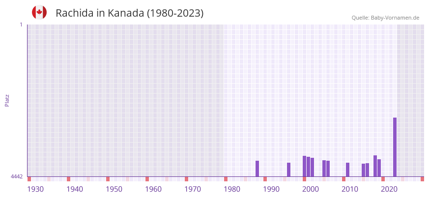 Rachida in der Vornamen-Hitliste von Kanada (1980-2023)