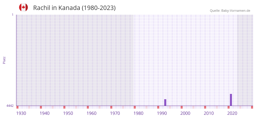 Rachil in der Vornamen-Hitliste von Kanada (1980-2023)
