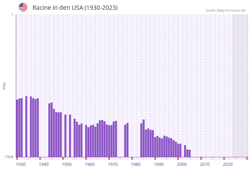 Racine in der Vornamen-Hitliste von den USA (1930-2023) Racine in der Vornamen-Hitliste von den USA (1930-2023)
