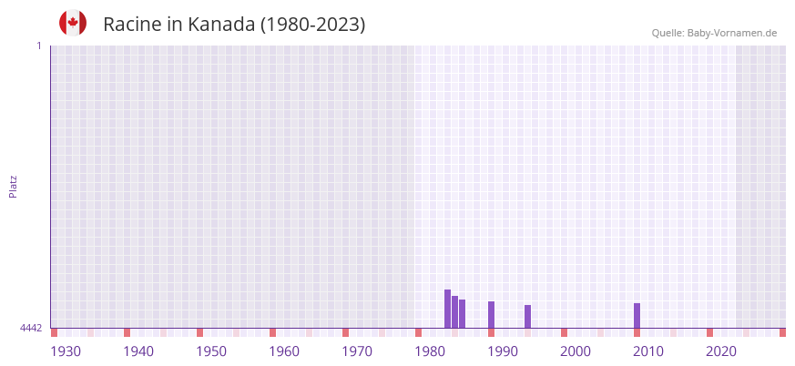 Racine in der Vornamen-Hitliste von Kanada (1980-2023) Racine in der Vornamen-Hitliste von Kanada (1980-2023)
