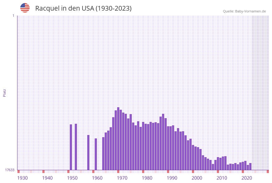 Racquel in der Vornamen-Hitliste von den USA (1930-2023)