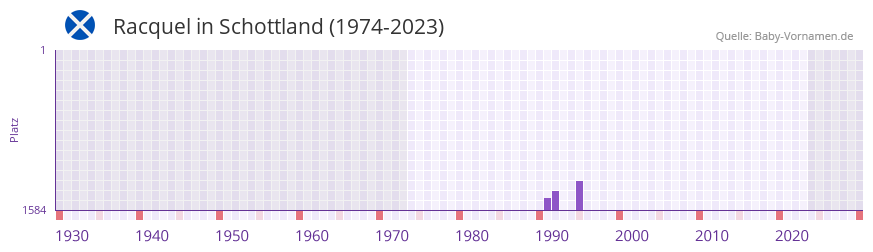Racquel in der Vornamen-Hitliste von Schottland (1974-2023)