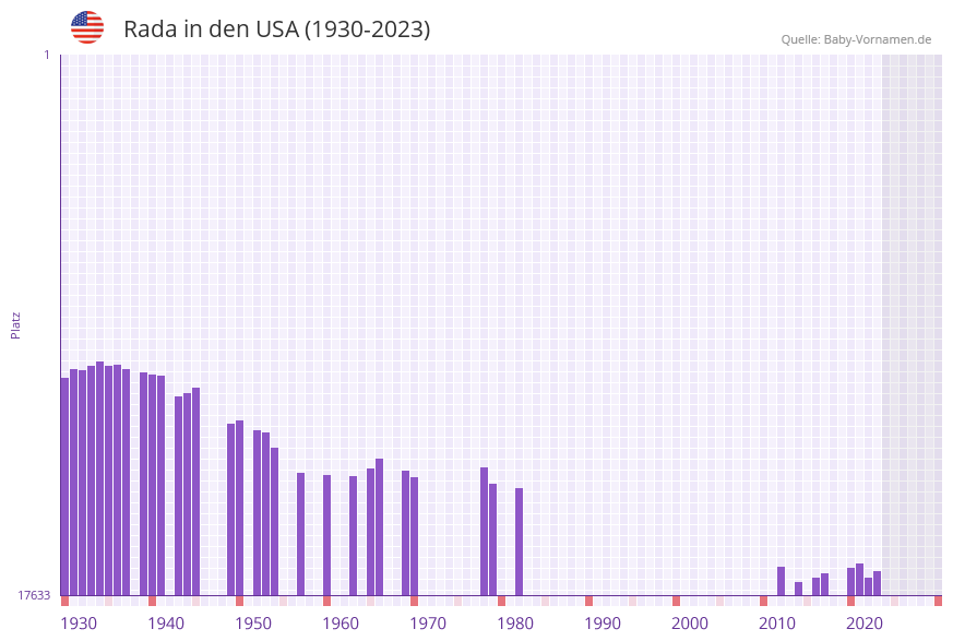 Rada in der Vornamen-Hitliste von den USA (1930-2023)
