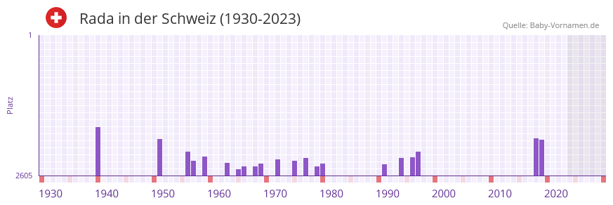 Rada in der Vornamen-Hitliste von der Schweiz (1930-2023)