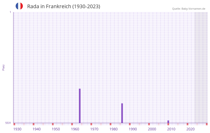 Rada in der Vornamen-Hitliste von Frankreich (1930-2023)