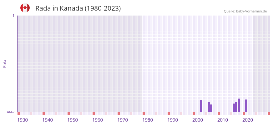 Rada in der Vornamen-Hitliste von Kanada (1980-2023)