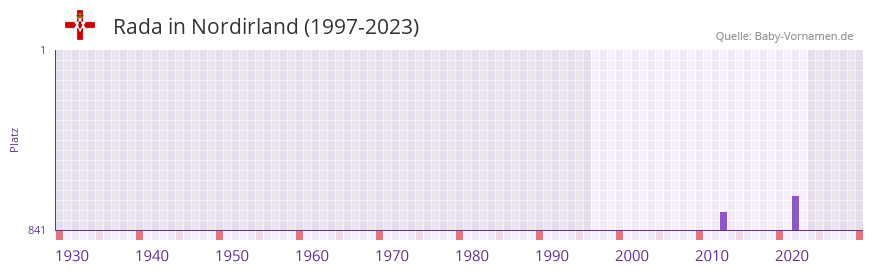 Rada in der Vornamen-Hitliste von Nordirland (1997-2023)