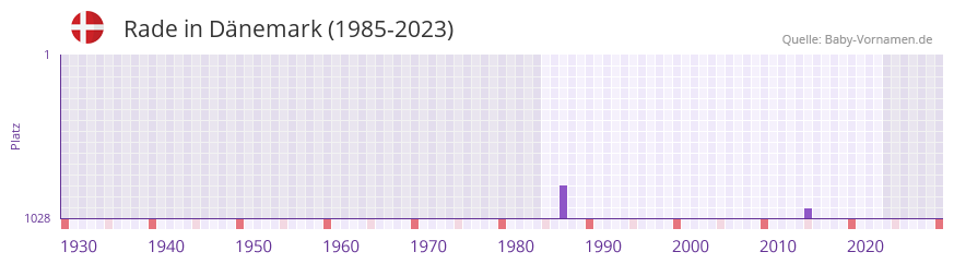 Rade in der Vornamen-Hitliste von Dnemark (1985-2023)