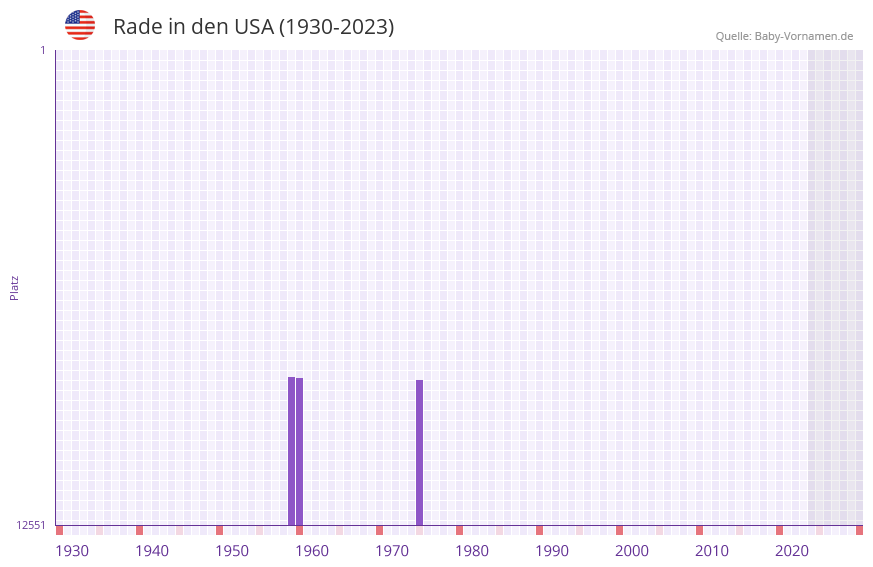 Rade in der Vornamen-Hitliste von den USA (1930-2023)