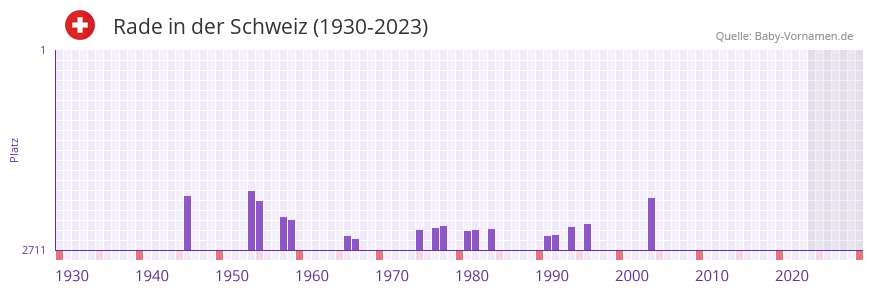 Rade in der Vornamen-Hitliste von der Schweiz (1930-2023)