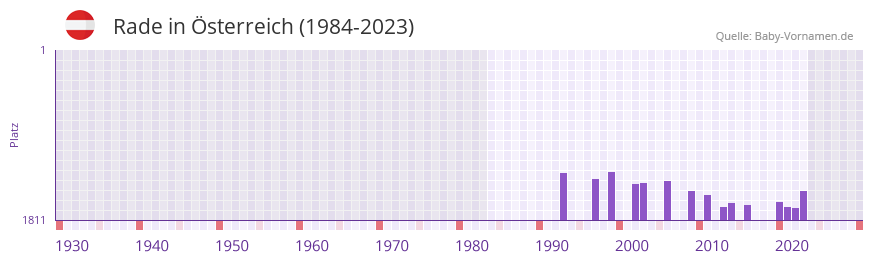 Rade in der Vornamen-Hitliste von sterreich (1984-2023)