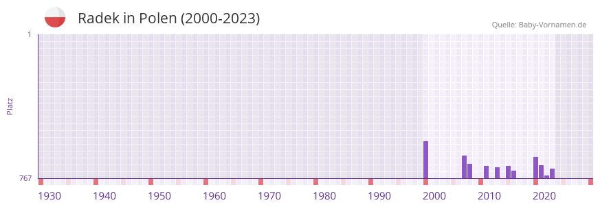 Radek in der Vornamen-Hitliste von Polen (2000-2023)