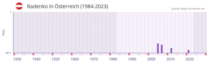 Radenko in der Vornamen-Hitliste von sterreich (1984-2023)