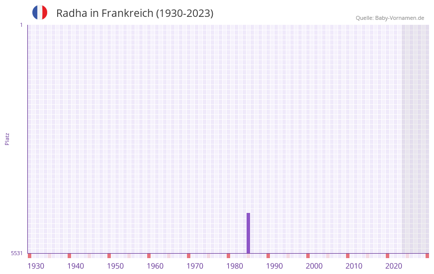 Radha in der Vornamen-Hitliste von Frankreich (1930-2023) Radha in der Vornamen-Hitliste von Frankreich (1930-2023)