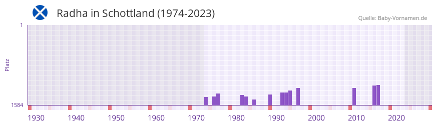 Radha in der Vornamen-Hitliste von Schottland (1974-2023) Radha in der Vornamen-Hitliste von Schottland (1974-2023)