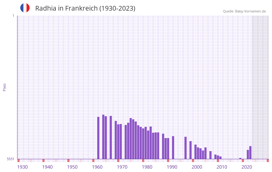 Radhia in der Vornamen-Hitliste von Frankreich (1930-2023)