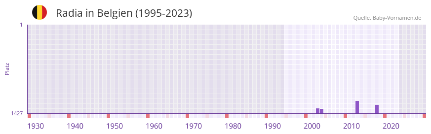 Radia in der Vornamen-Hitliste von Belgien (1995-2023)