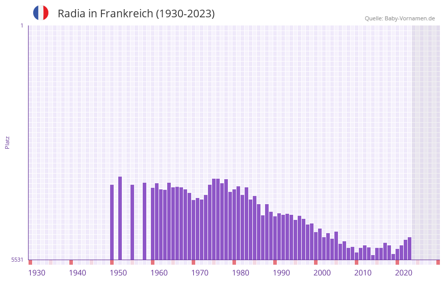 Radia in der Vornamen-Hitliste von Frankreich (1930-2023)