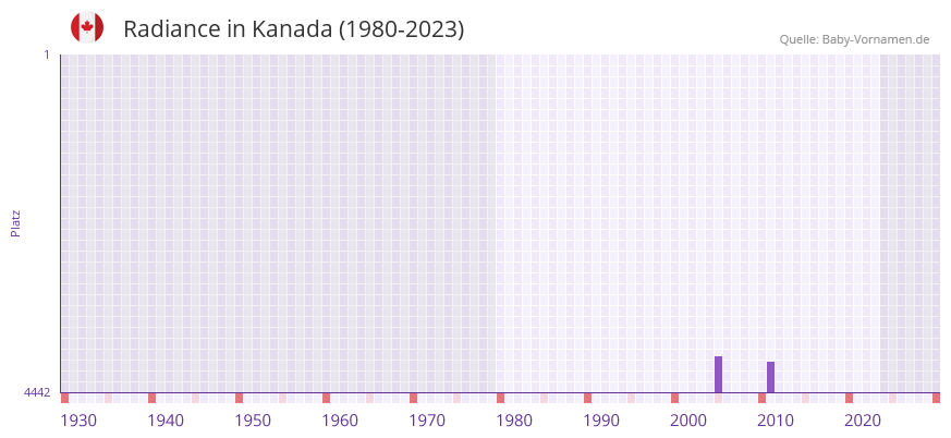 Radiance in der Vornamen-Hitliste von Kanada (1980-2023)