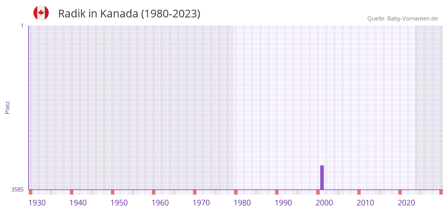 Radik in der Vornamen-Hitliste von Kanada (1980-2023)