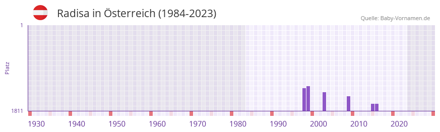Radisa in der Vornamen-Hitliste von Österreich (1984-2023) Radisa in der Vornamen-Hitliste von Österreich (1984-2023)