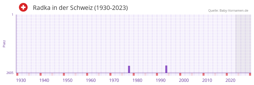 Radka in der Vornamen-Hitliste von der Schweiz (1930-2023)