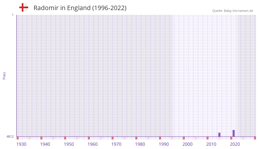 Radomir in der Vornamen-Hitliste von England (1996-2022)
