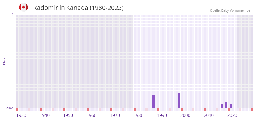 Radomir in der Vornamen-Hitliste von Kanada (1980-2023)