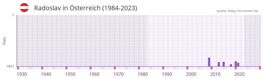 Radoslav in der Vornamen-Hitliste von Österreich (1984-2023) Radoslav in der Vornamen-Hitliste von Österreich (1984-2023)