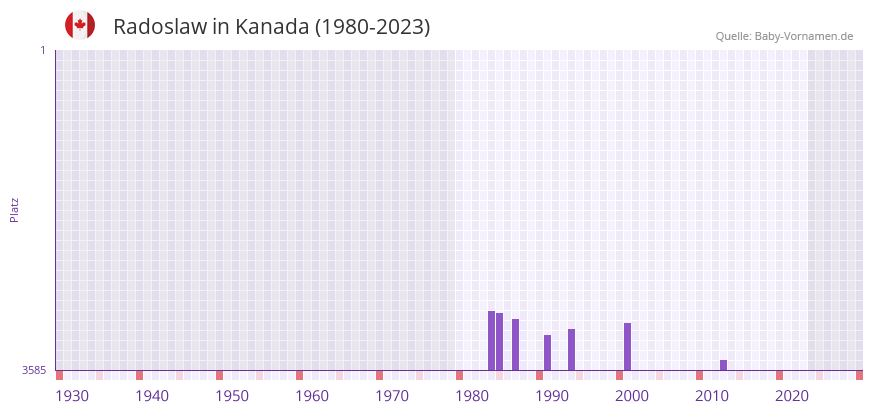 Radoslaw in der Vornamen-Hitliste von Kanada (1980-2023)