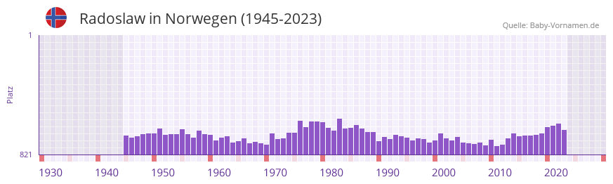 Radoslaw in der Vornamen-Hitliste von Norwegen (1945-2023)