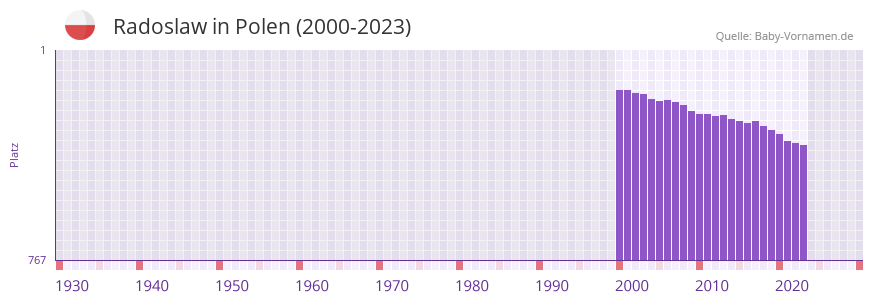Radoslaw in der Vornamen-Hitliste von Polen (2000-2023)