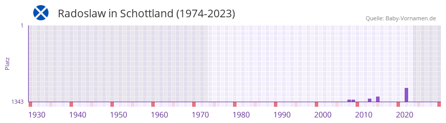 Radoslaw in der Vornamen-Hitliste von Schottland (1974-2023)