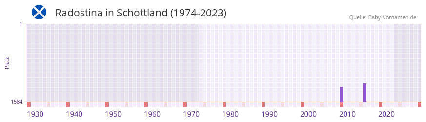 Radostina in der Vornamen-Hitliste von Schottland (1974-2023)