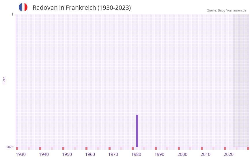 Radovan in der Vornamen-Hitliste von Frankreich (1930-2023)