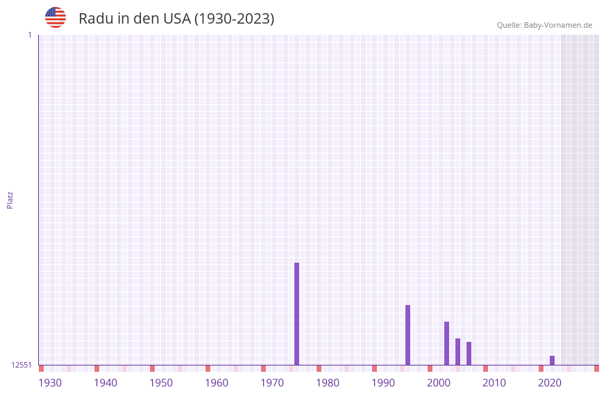 Radu in der Vornamen-Hitliste von den USA (1930-2023)